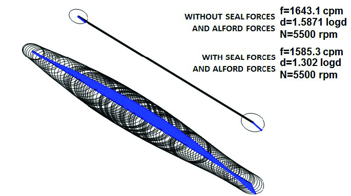 First mode damped eigenvalue for upgraded TPJ bearings with ISFD technology