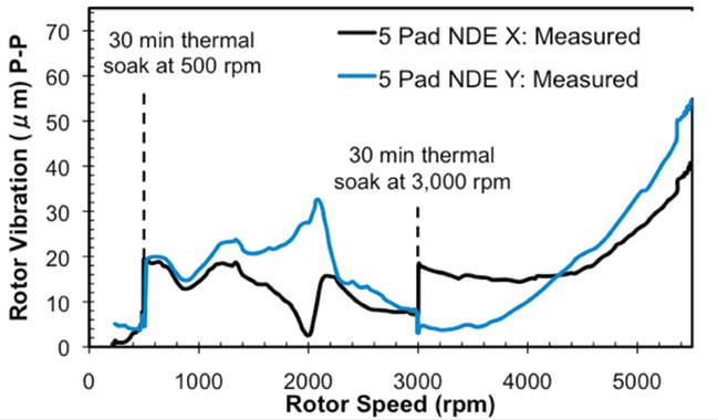 Field vibration measurements of the synchronous response of the original bearings