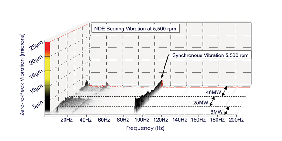 Waterfall spectrum showing elimination of subsynchronous vibrations with ISFD bearing design