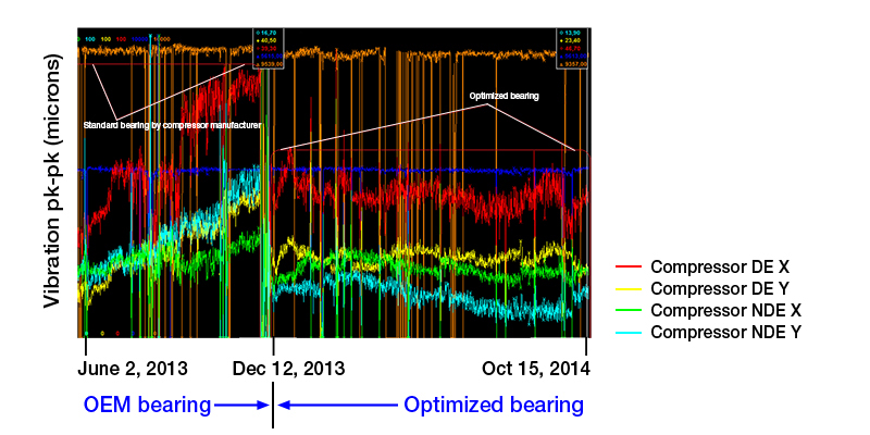 Compressor vibration trend of OEM versus optimized bearings