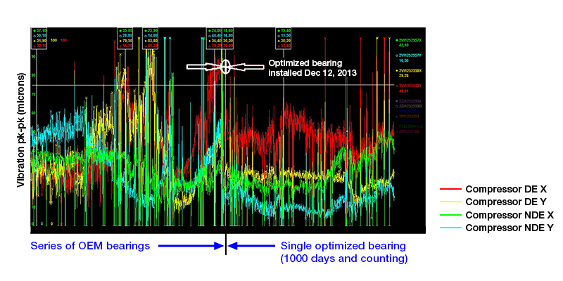 Compressor vibration trend of OEM versus optimized bearings