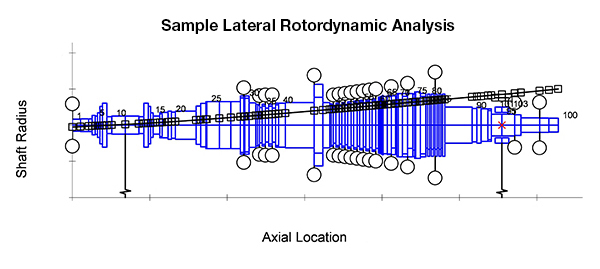 Example of lateral rotordynamic analysis plot