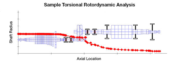 Example of torsional rotordynamic analysis plot